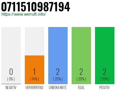 Rufnummer 0711510987194 Telefonnummer 0711510987194