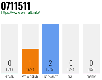 Rufnummer 0711511 Telefonnummer 0711511