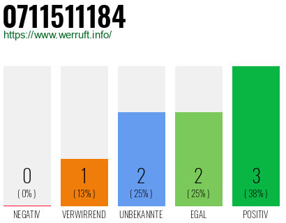 Rufnummer 0711511184 Telefonnummer 0711511184