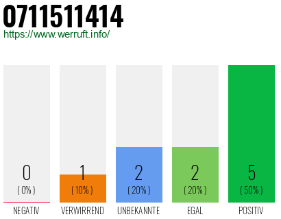 Rufnummer 0711511414 Telefonnummer 0711511414