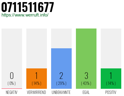 Rufnummer 0711511677 Telefonnummer 0711511677