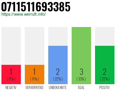 Rufnummer 0711511693385 Telefonnummer 0711511693385