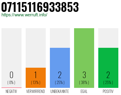 Rufnummer 07115116933853 Telefonnummer 07115116933853