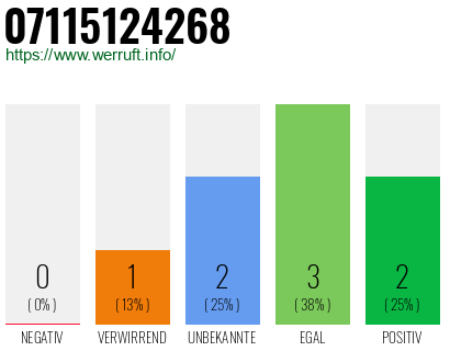 Rufnummer 07115124268 Telefonnummer 07115124268