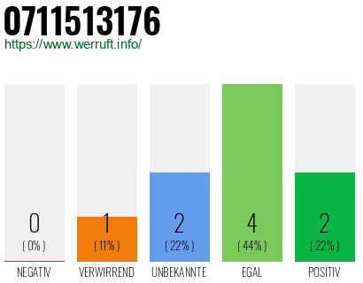 Rufnummer 0711513176 Telefonnummer 0711513176