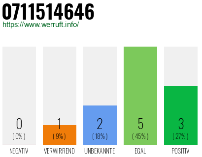 Rufnummer 0711514646 Telefonnummer 0711514646