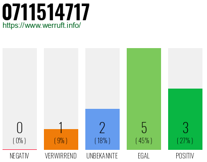 Rufnummer 0711514717 Telefonnummer 0711514717