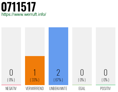 Rufnummer 0711517 Telefonnummer 0711517