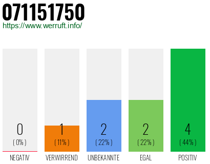 Rufnummer 071151750 Telefonnummer 071151750