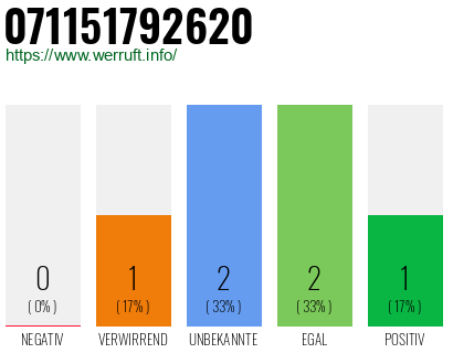 Rufnummer 071151792620 Telefonnummer 071151792620