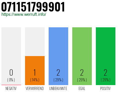 Rufnummer 071151799901 Telefonnummer 071151799901