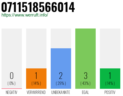 Rufnummer 0711518566014 Telefonnummer 0711518566014
