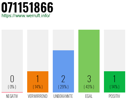 Rufnummer 071151866 Telefonnummer 071151866