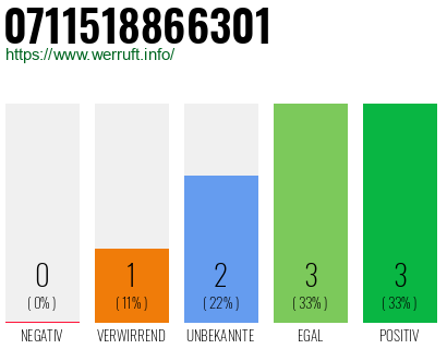 Rufnummer 0711518866301 Telefonnummer 0711518866301