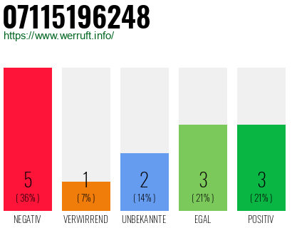 Rufnummer 07115196248 Telefonnummer 07115196248