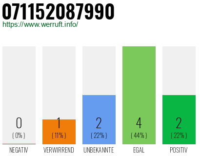 Rufnummer 071152087990 Telefonnummer 071152087990