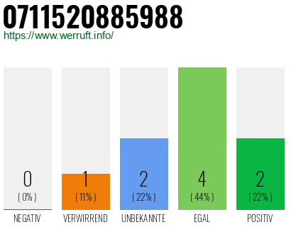 Rufnummer 0711520885988 Telefonnummer 0711520885988