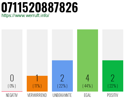Rufnummer 0711520887826 Telefonnummer 0711520887826