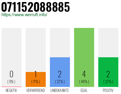 Rufnummer 071152088885 Telefonnummer 071152088885