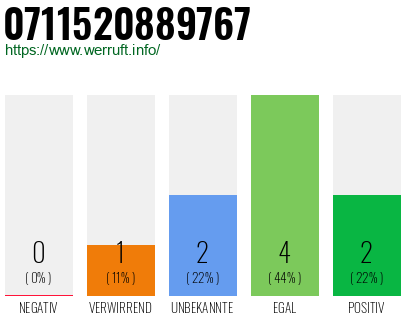 Rufnummer 0711520889767 Telefonnummer 0711520889767