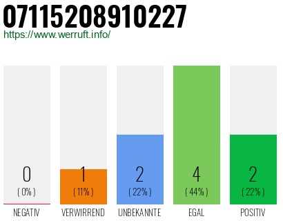 Rufnummer 07115208910227 Telefonnummer 07115208910227