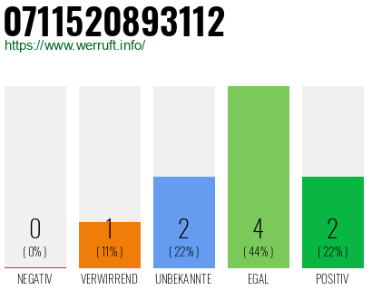 Rufnummer 0711520893112 Telefonnummer 0711520893112