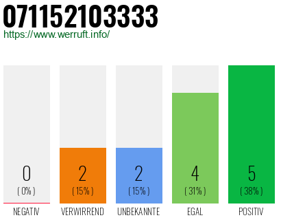 Rufnummer 071152103333 Telefonnummer 071152103333