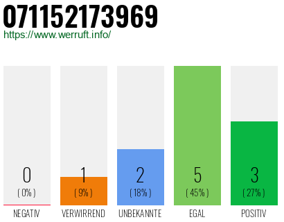 Rufnummer 071152173969 Telefonnummer 071152173969