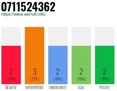 Rufnummer 0711524362 Telefonnummer 0711524362