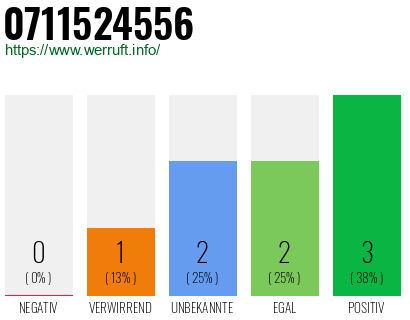 Rufnummer 0711524556 Telefonnummer 0711524556
