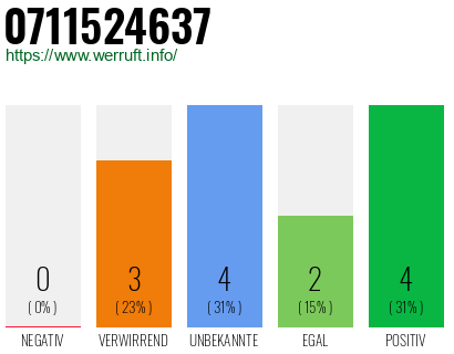 Rufnummer 0711524637 Telefonnummer 0711524637