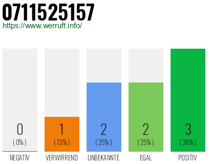 Rufnummer 0711525157 Telefonnummer 0711525157
