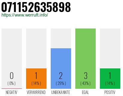 Rufnummer 071152635898 Telefonnummer 071152635898