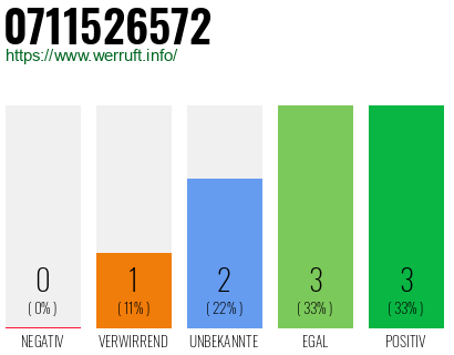 Rufnummer 0711526572 Telefonnummer 0711526572