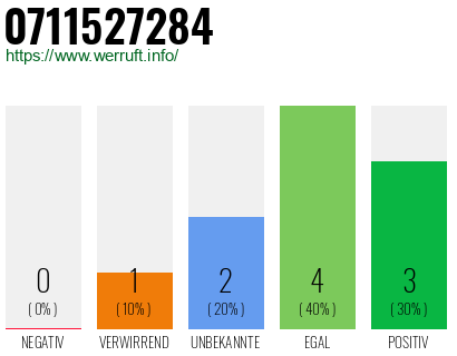 Rufnummer 0711527284 Telefonnummer 0711527284