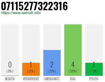 Rufnummer 07115277322316 Telefonnummer 07115277322316