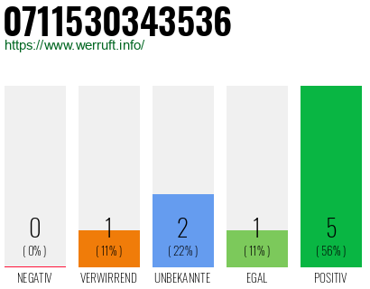 Telefonnummer 0711530343536