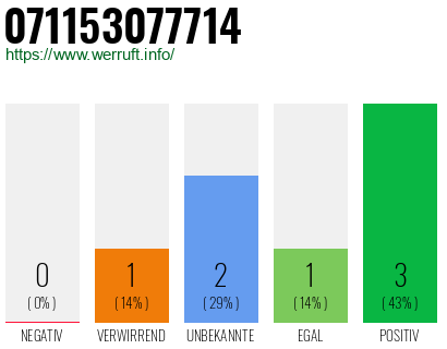 Rufnummer 071153077714 Telefonnummer 071153077714