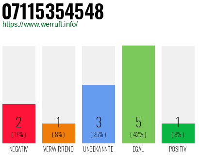 Rufnummer 07115354548 Telefonnummer 07115354548