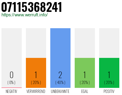 Rufnummer 07115368241 Telefonnummer 07115368241