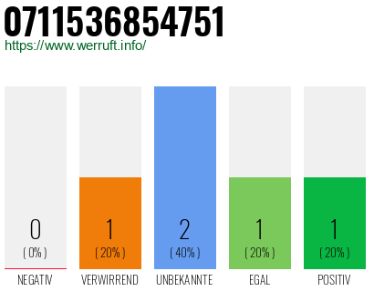Rufnummer 0711536854751 Telefonnummer 0711536854751