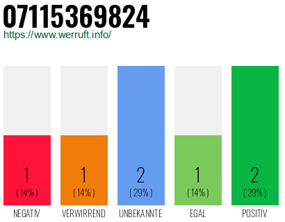 Rufnummer 07115369824 Telefonnummer 07115369824