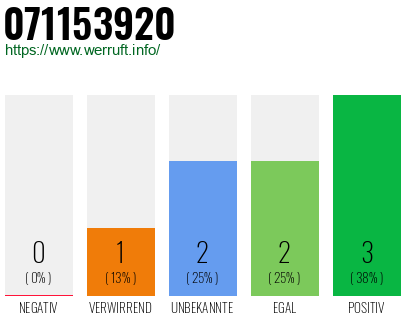 Rufnummer 071153920 Telefonnummer 071153920