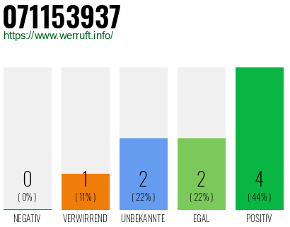 Rufnummer 071153937 Telefonnummer 071153937