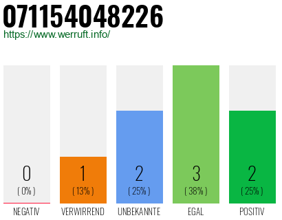 Rufnummer 071154048226 Telefonnummer 071154048226