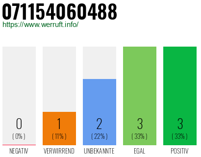 Rufnummer 071154060488 Telefonnummer 071154060488