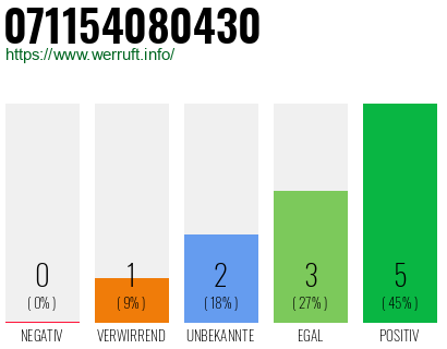 Rufnummer 071154080430 Telefonnummer 071154080430