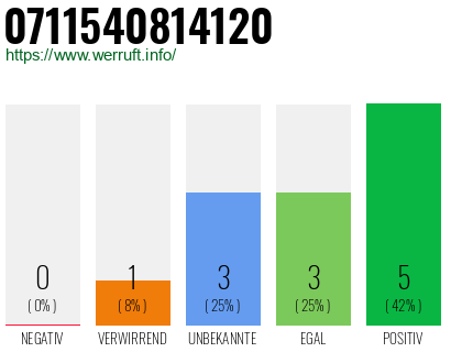 Rufnummer 0711540814120 Telefonnummer 0711540814120