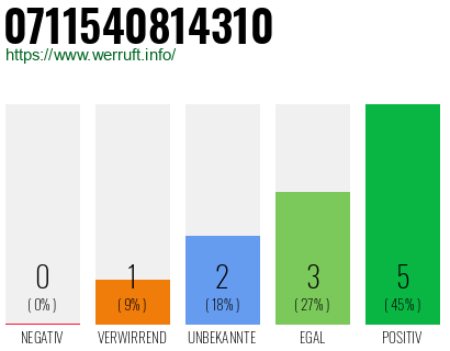 Rufnummer 0711540814310 Telefonnummer 0711540814310