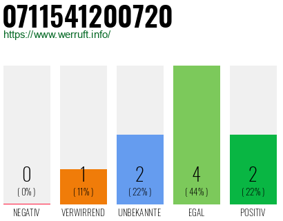 Rufnummer 0711541200720 Telefonnummer 0711541200720